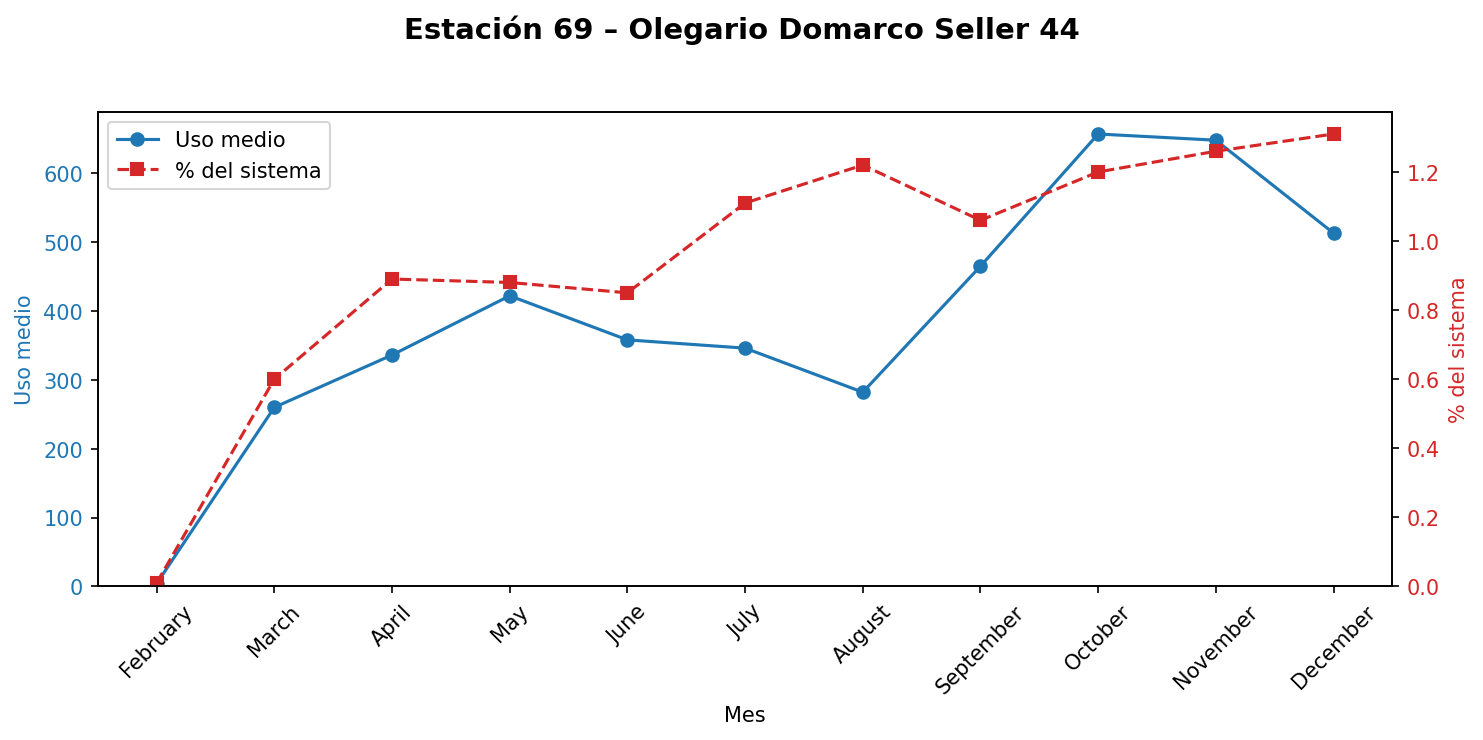 Estación 069 – Olegario Domarco Seller 44